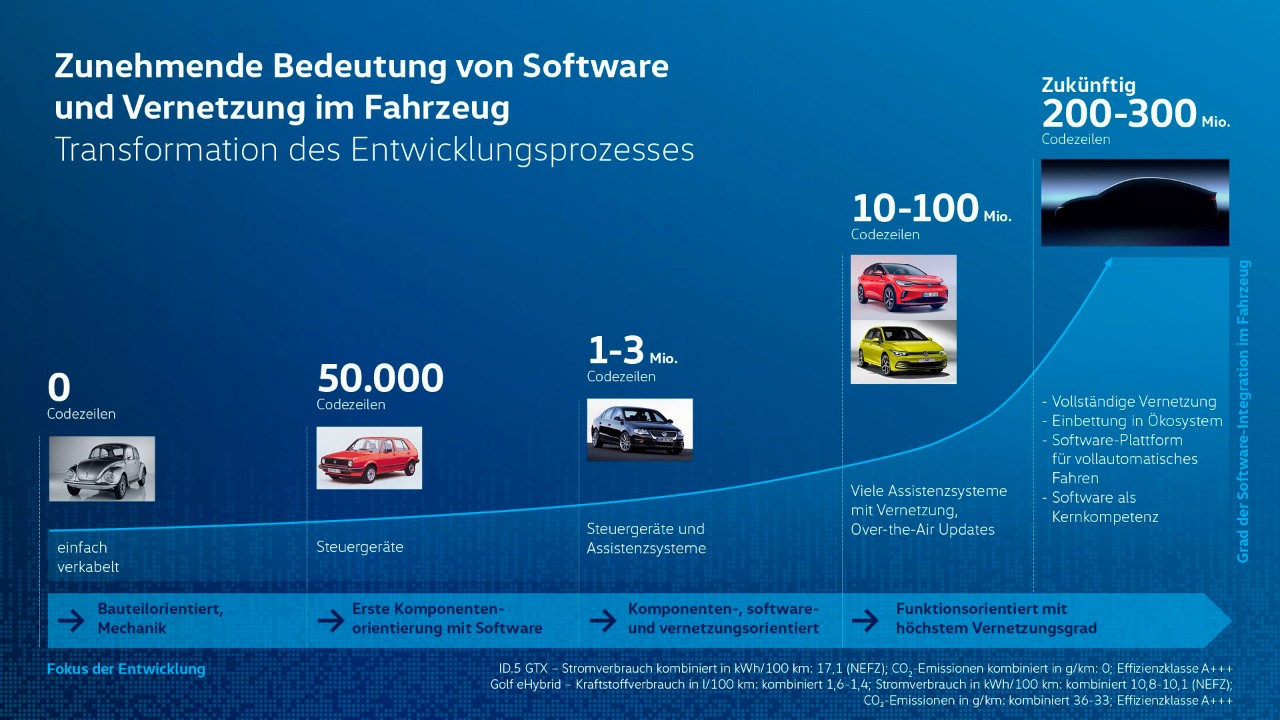 Transformation des Volkswagen Entwicklungsprozesses.